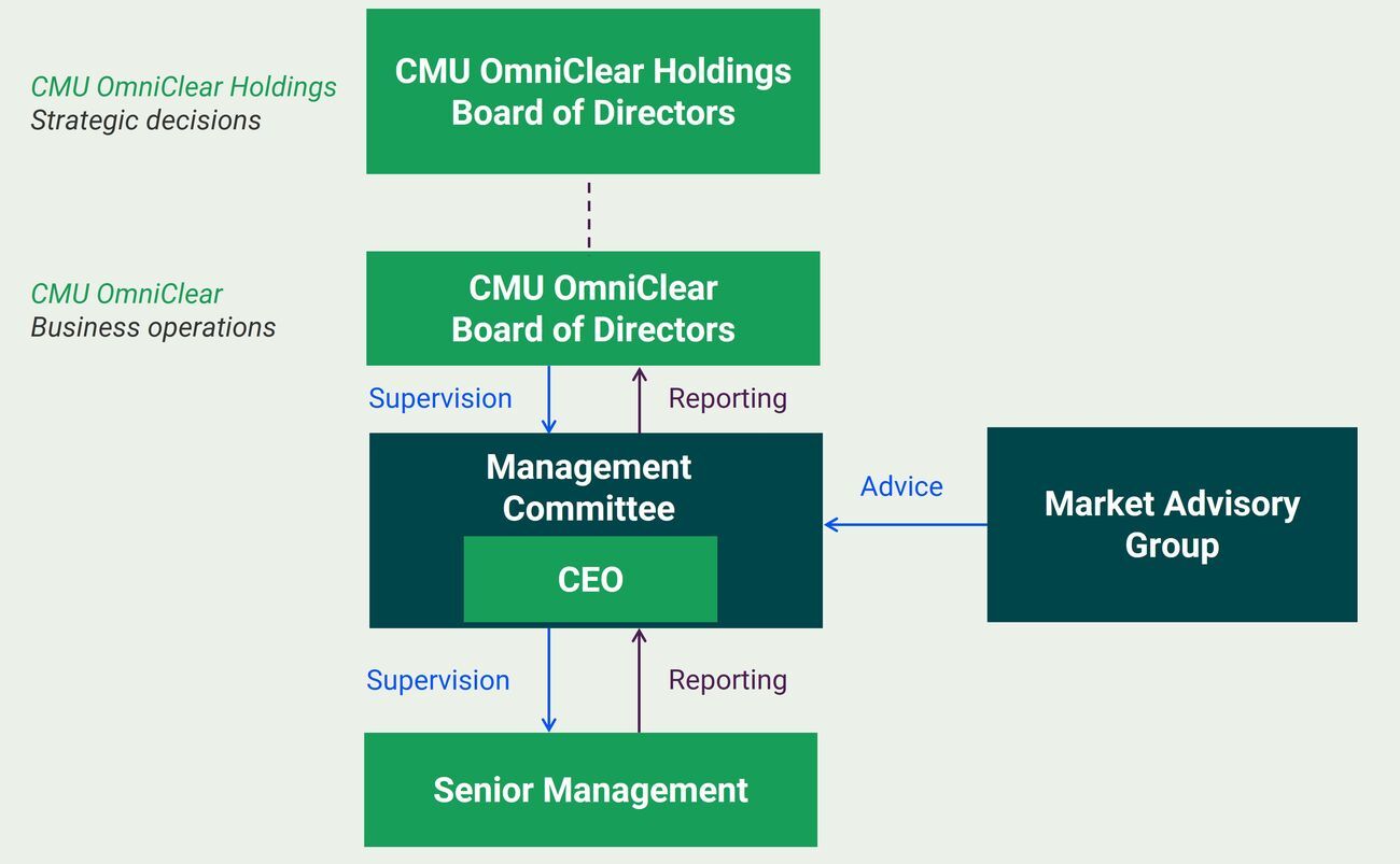 The governance structure of CMU OmniClear