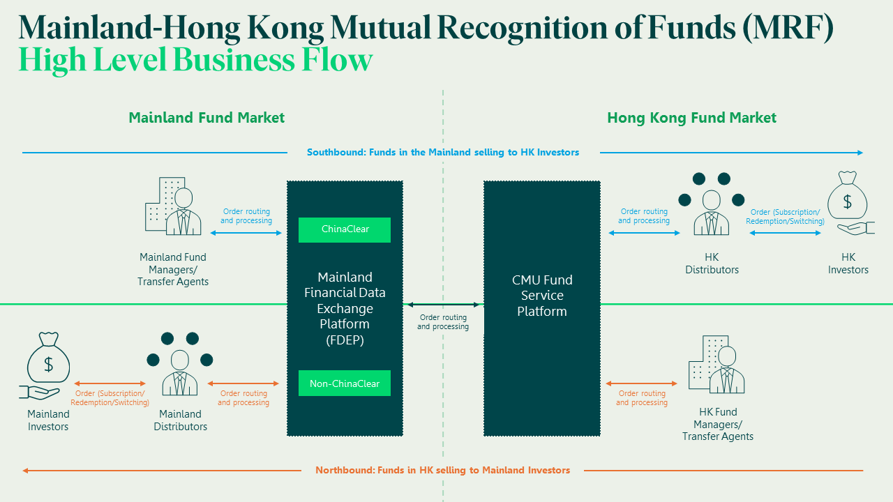 Mainland-Hong Kong Mutual Recognition of Funds (MRF) High Level Business Flow